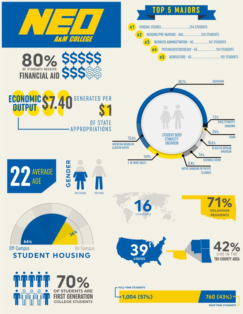 NEO Infographic FALL 2022 incomplete